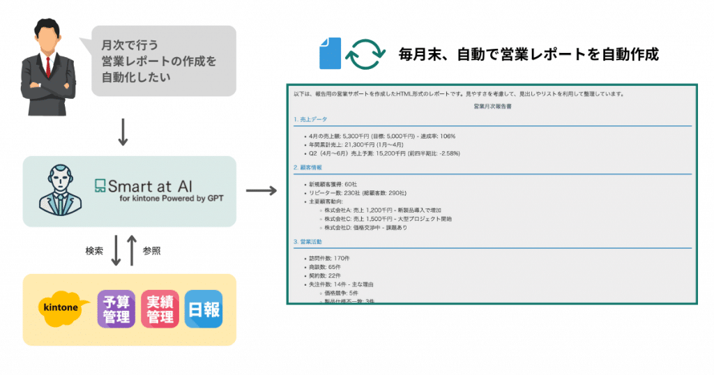 営業レポート自動作成