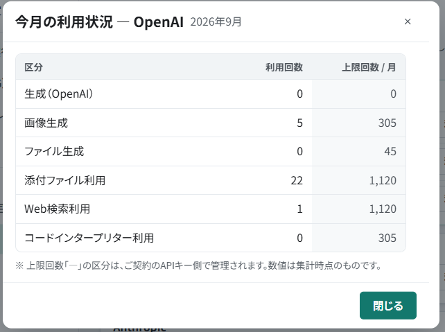 選択した生成環境と全体の当月利用状況を表示した画面